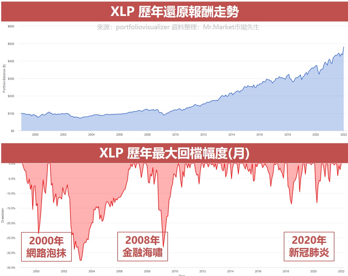 XLP 歷年還原報酬走勢