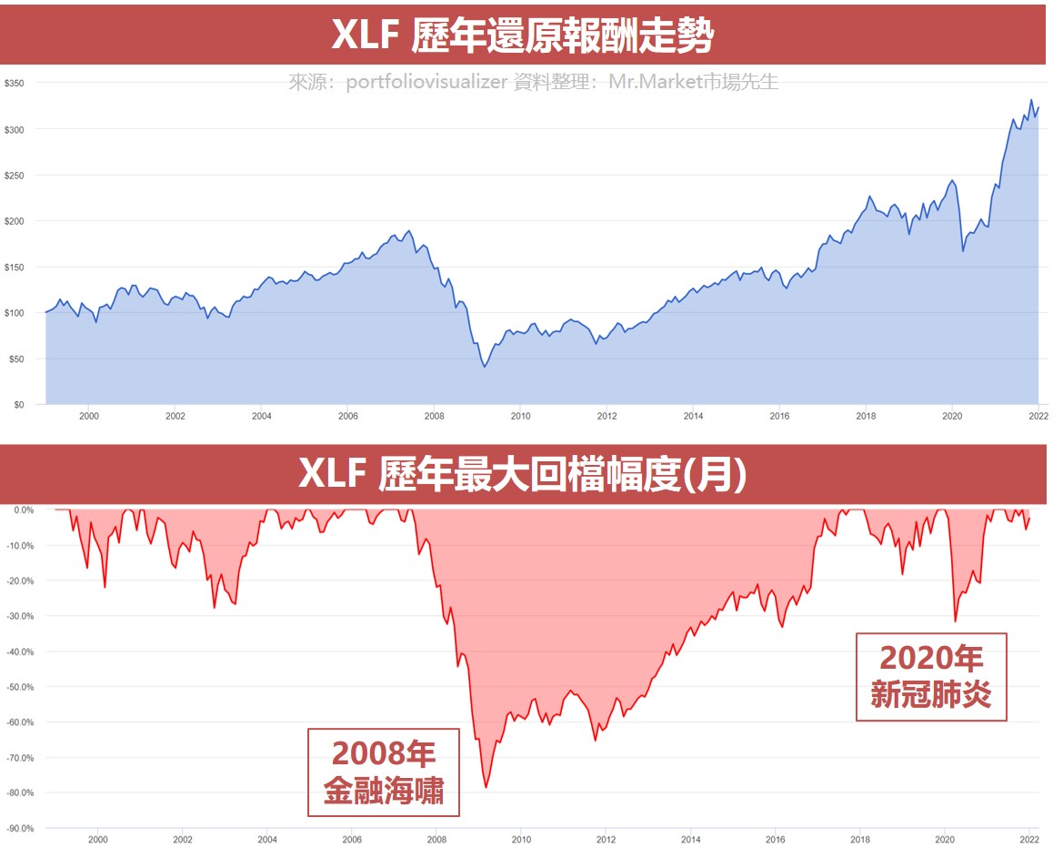 XLF 歷年還原報酬走勢