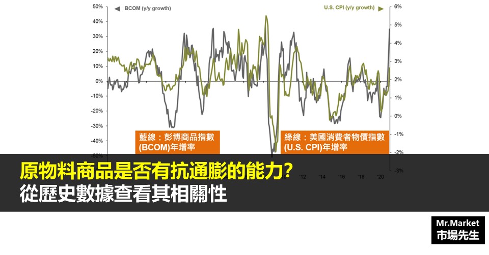 原物料商品是否有抗通膨的能力？資產配置中該扮演什麼角色？從歷史數據查看其相關性