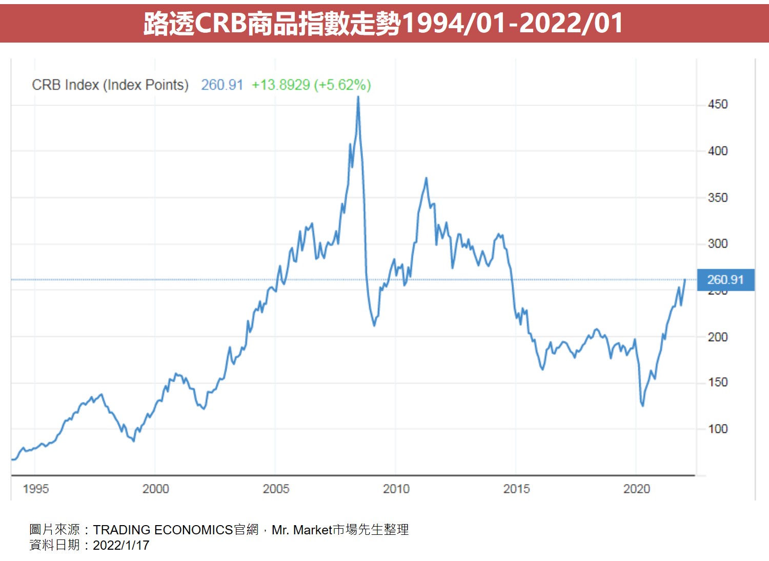 路透CRB商品指數
