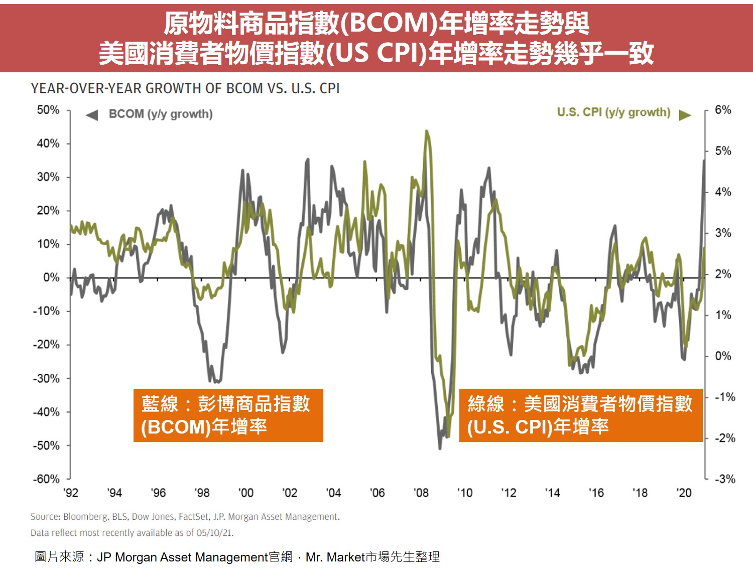 彭博商品指數(BCOM)年增率走勢與美國消費者物價指數(US CPI)年增率走勢幾乎一致