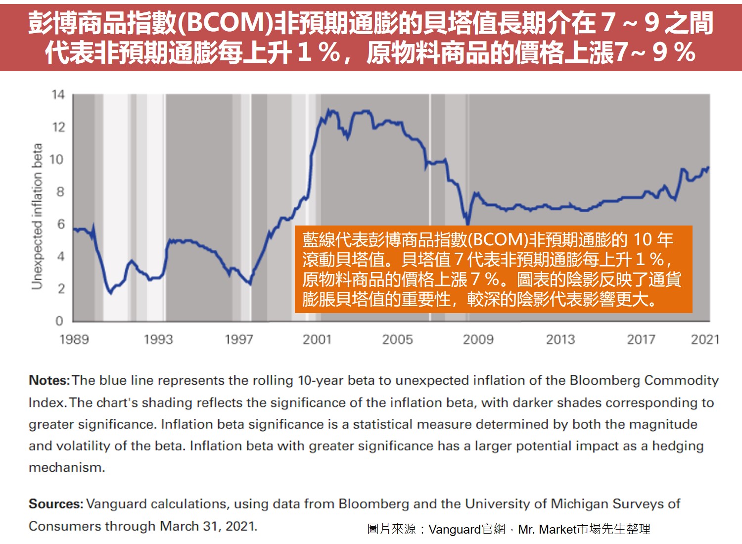 原物料商品做為通膨避險的工具來說，其表現是非常好且非常一致的