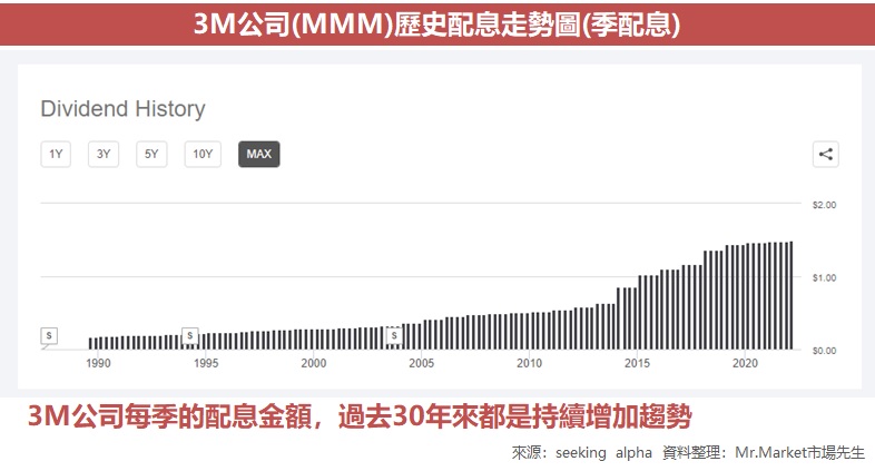 3M 股息貴族
