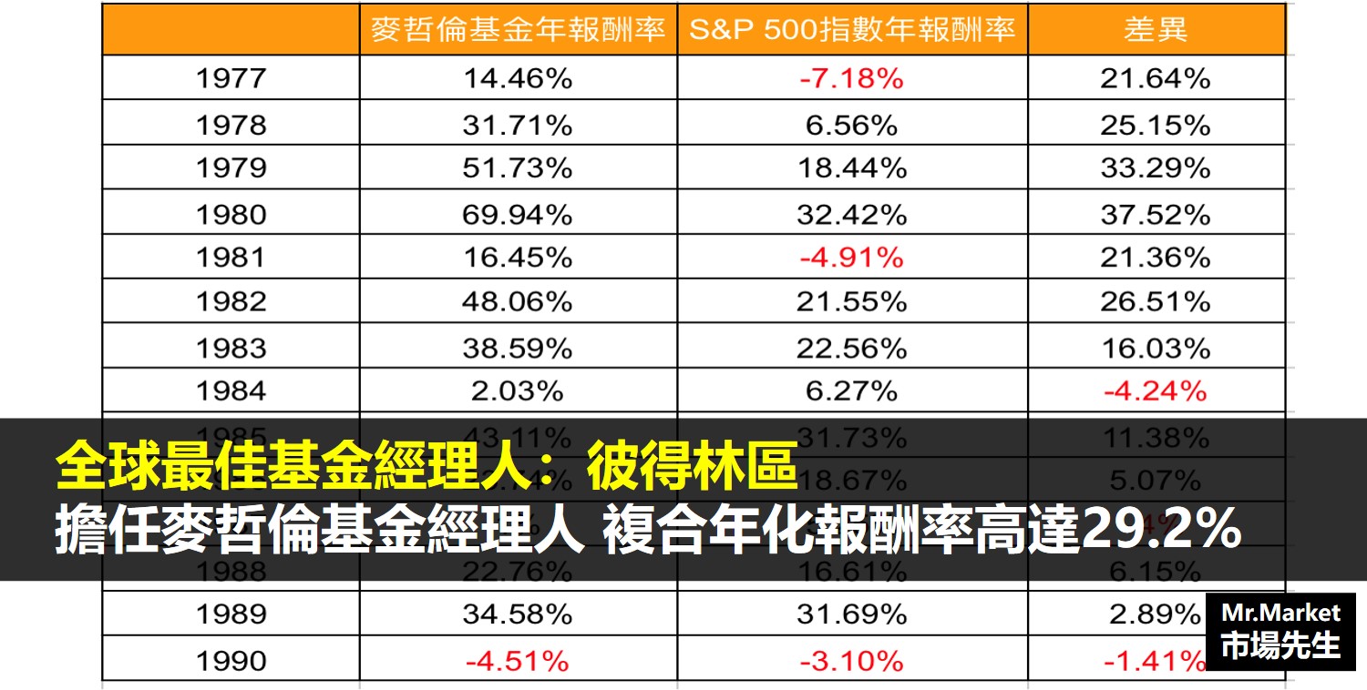 傳奇基金經理人彼得林區 – 麥哲倫基金經理人 複合年化報酬率高達29.2%