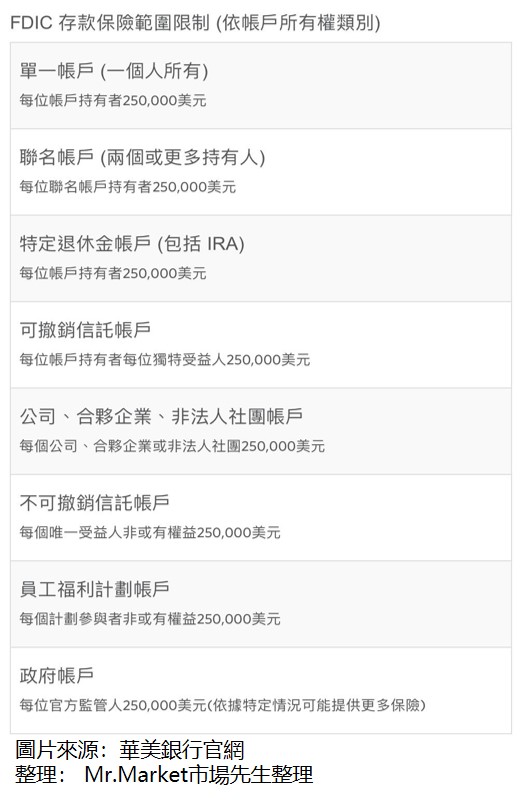 FDIC的存款保險範圍限制