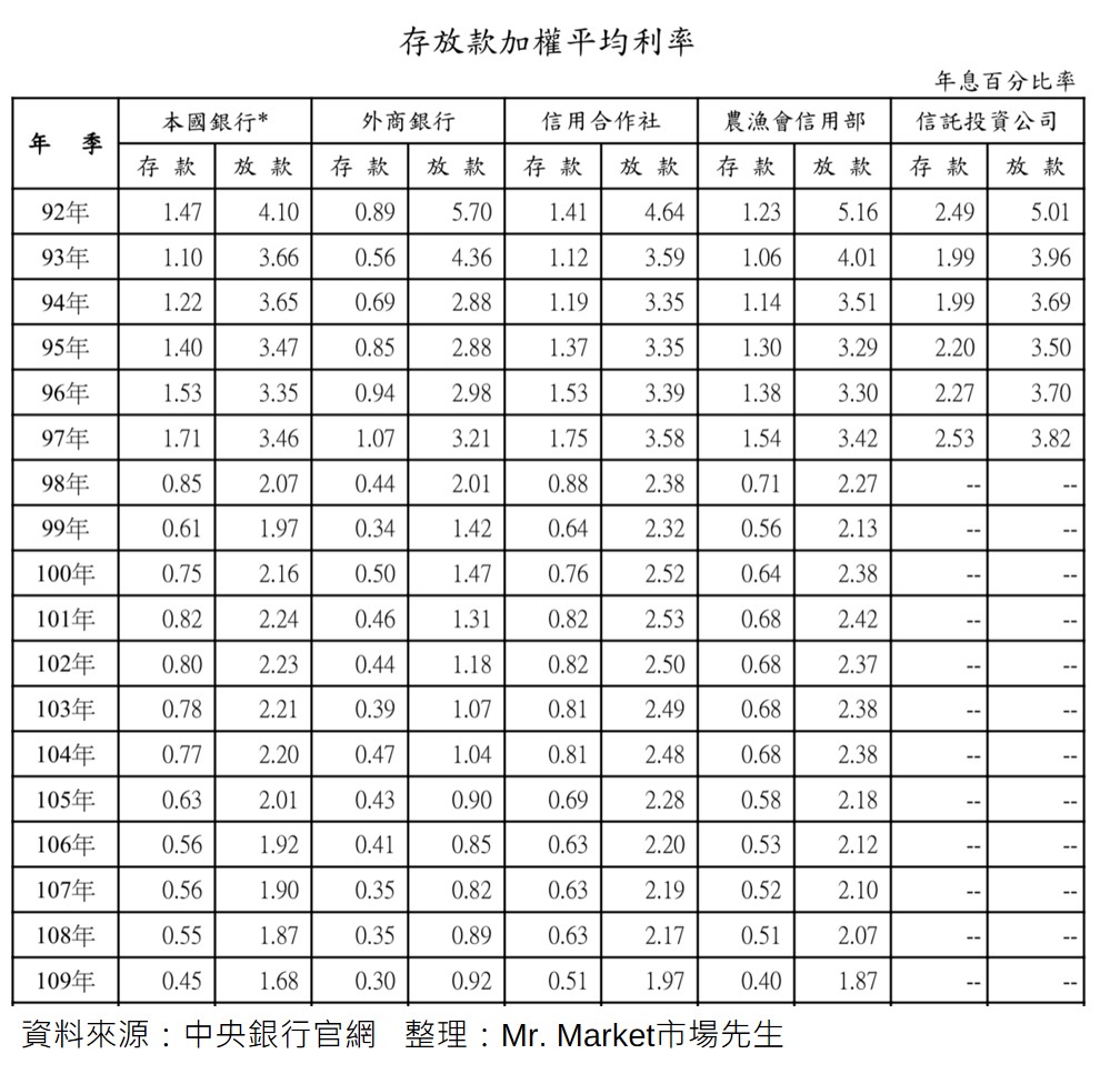 存放款利差台灣