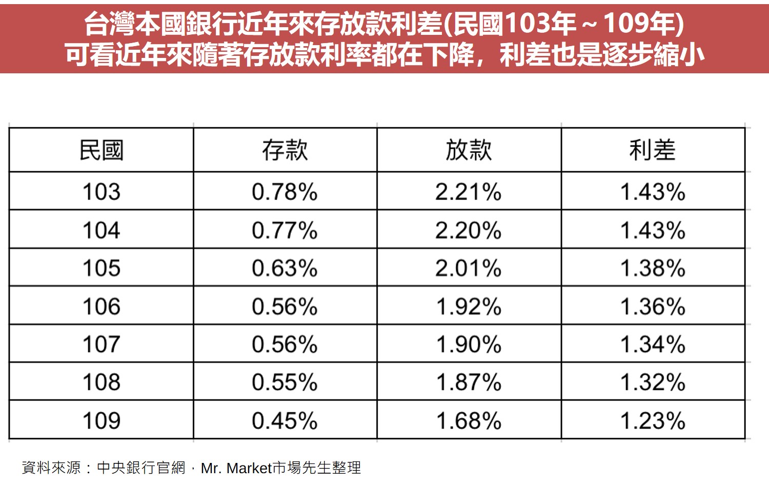 台灣本國銀行近年來存放款利差