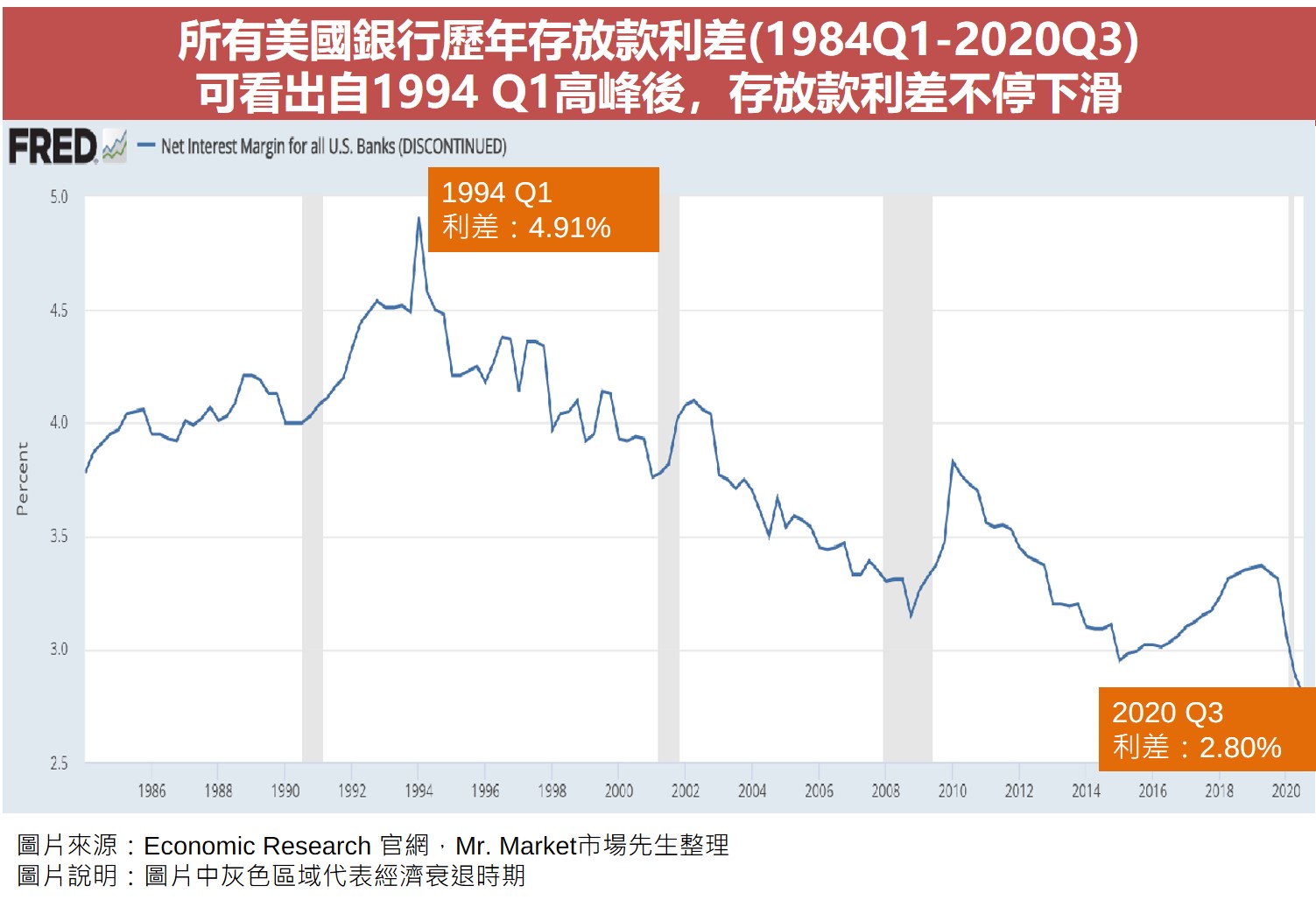 所有美國銀行歷年存放款利差