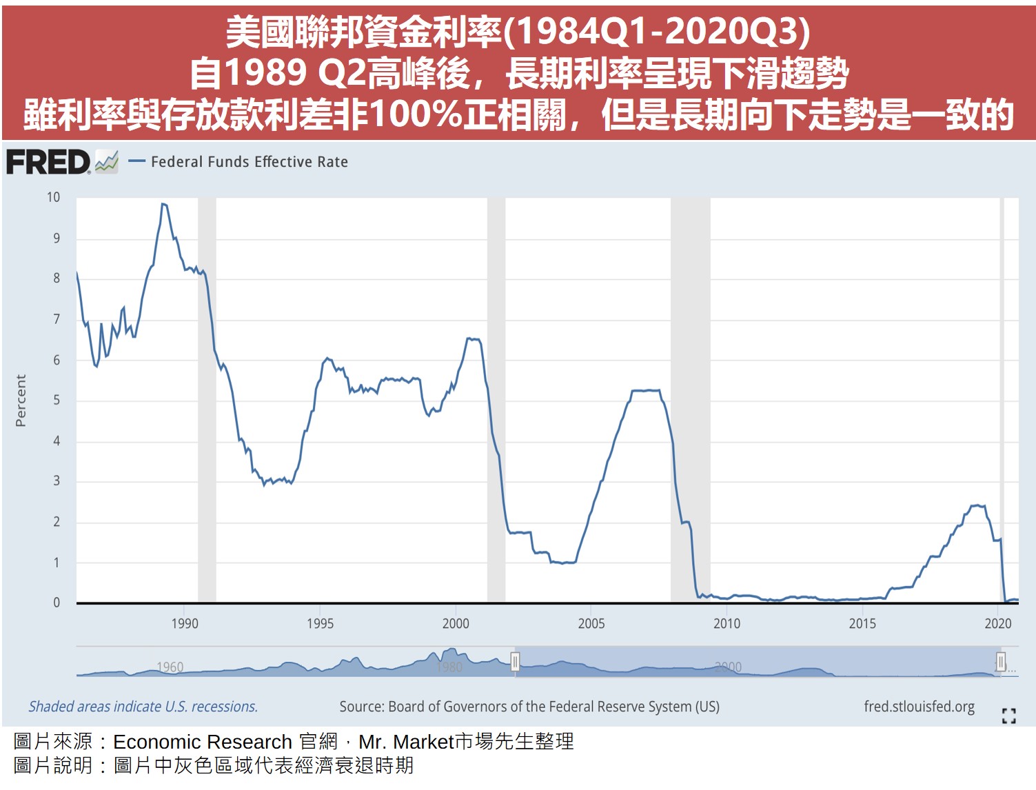美國聯邦資金利率