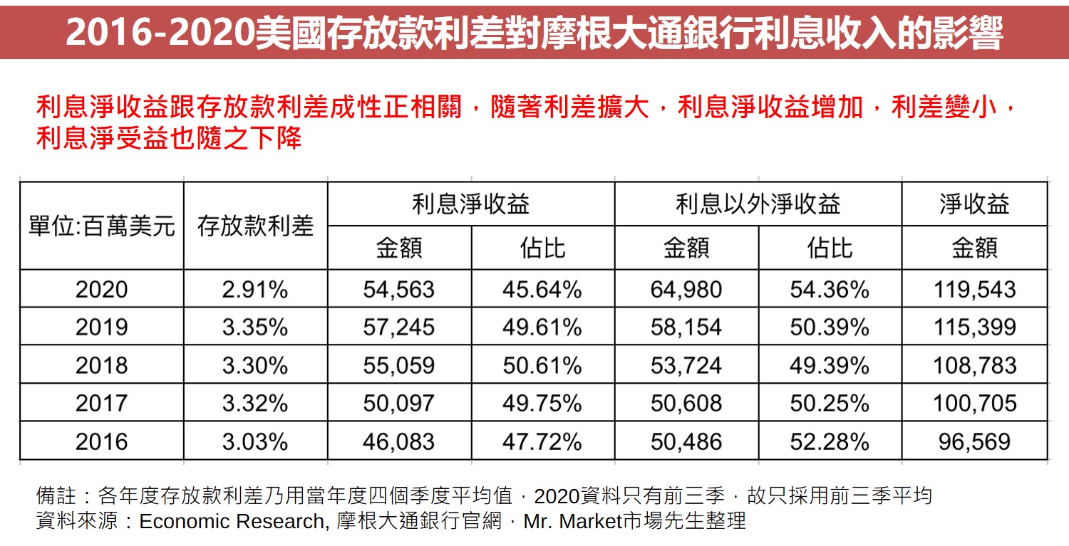 2016-2020美國存放款利差對摩根大通銀行利息收入的影響