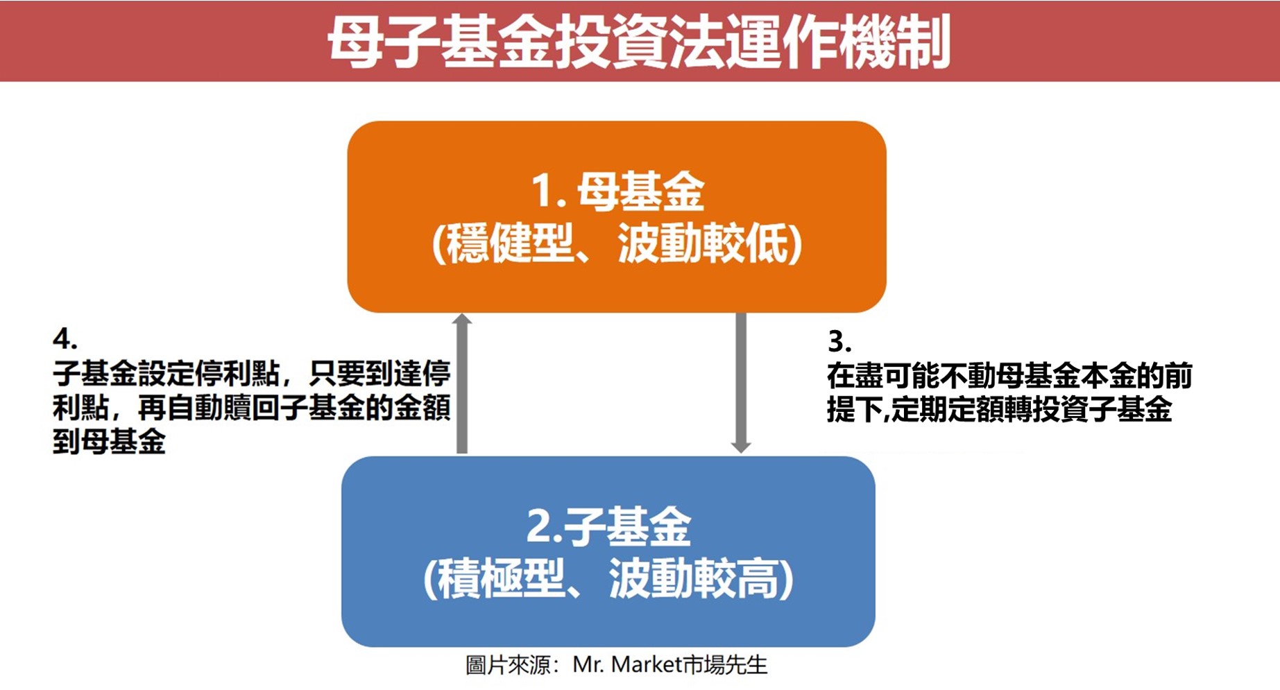 母子基金投資法運作機制