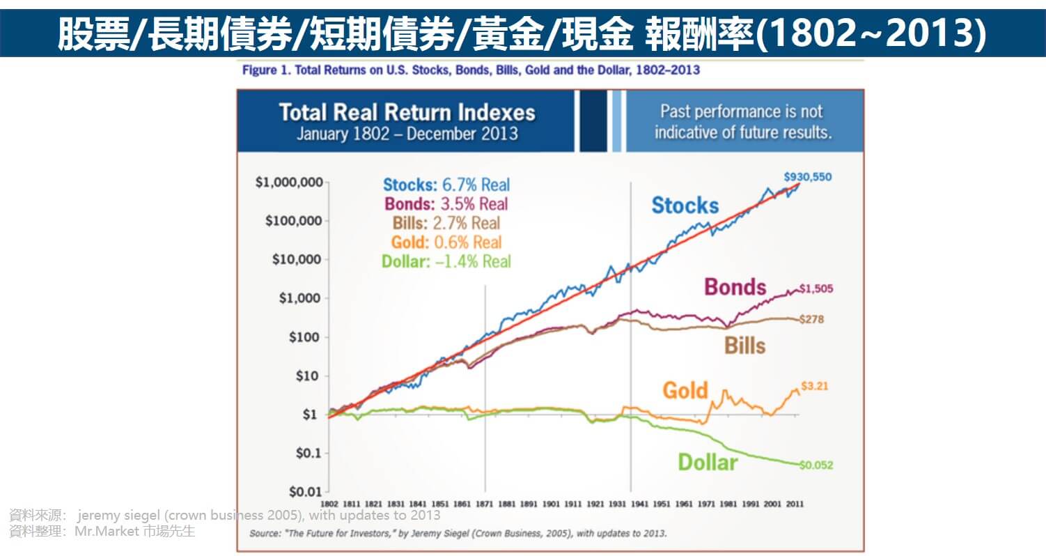 席格爾教授(Jeremy Siegel) 報酬率