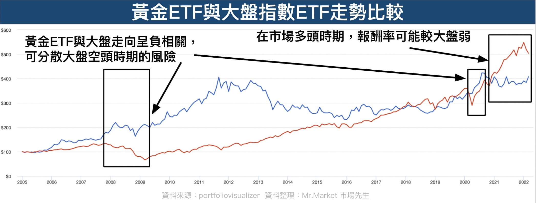 黃金etf與大盤走勢