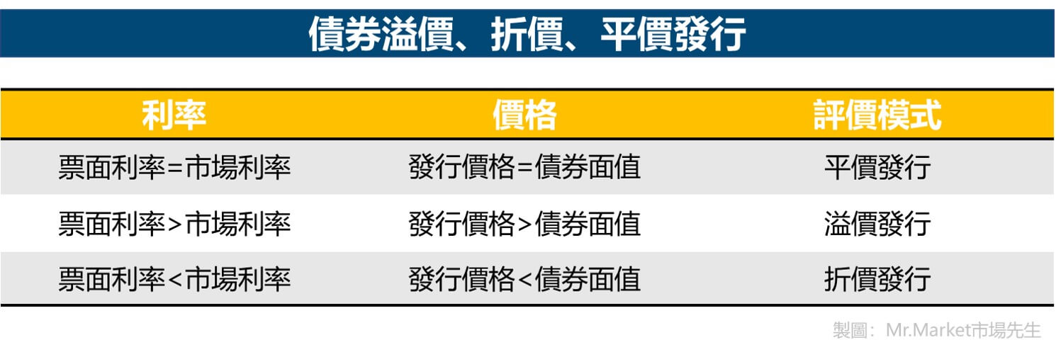 債券溢價、折價、平價發行