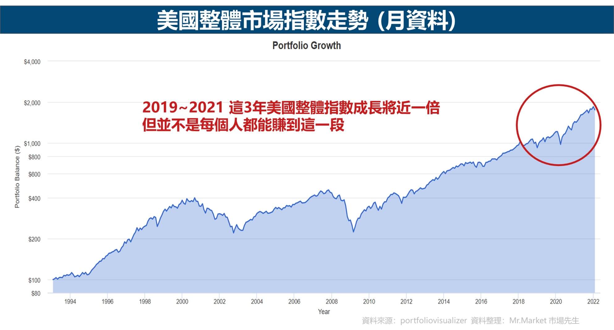 美國整體市場近3年走勢