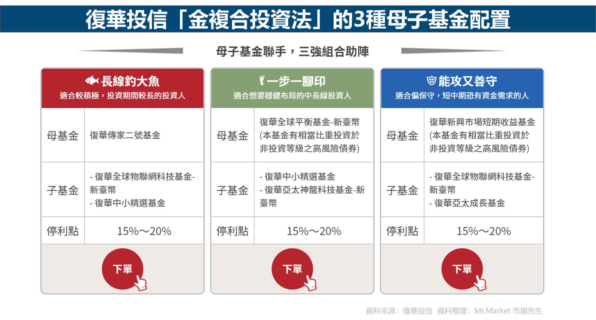 復華投信「金複合投資法」的3種母子基金配置
