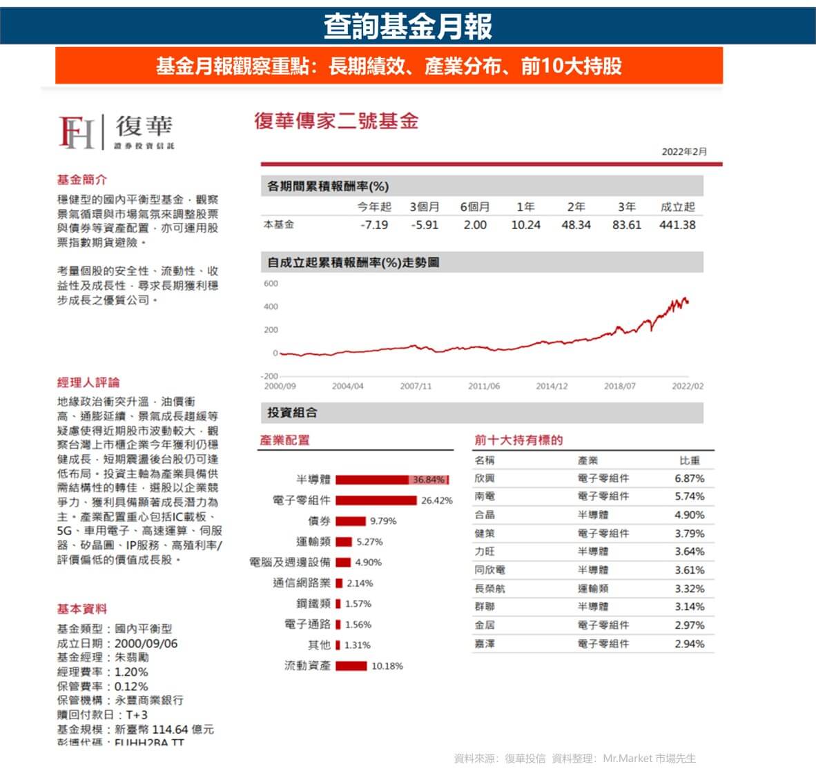 基金月報觀察重點:長期績效、產業分布、前10大持股