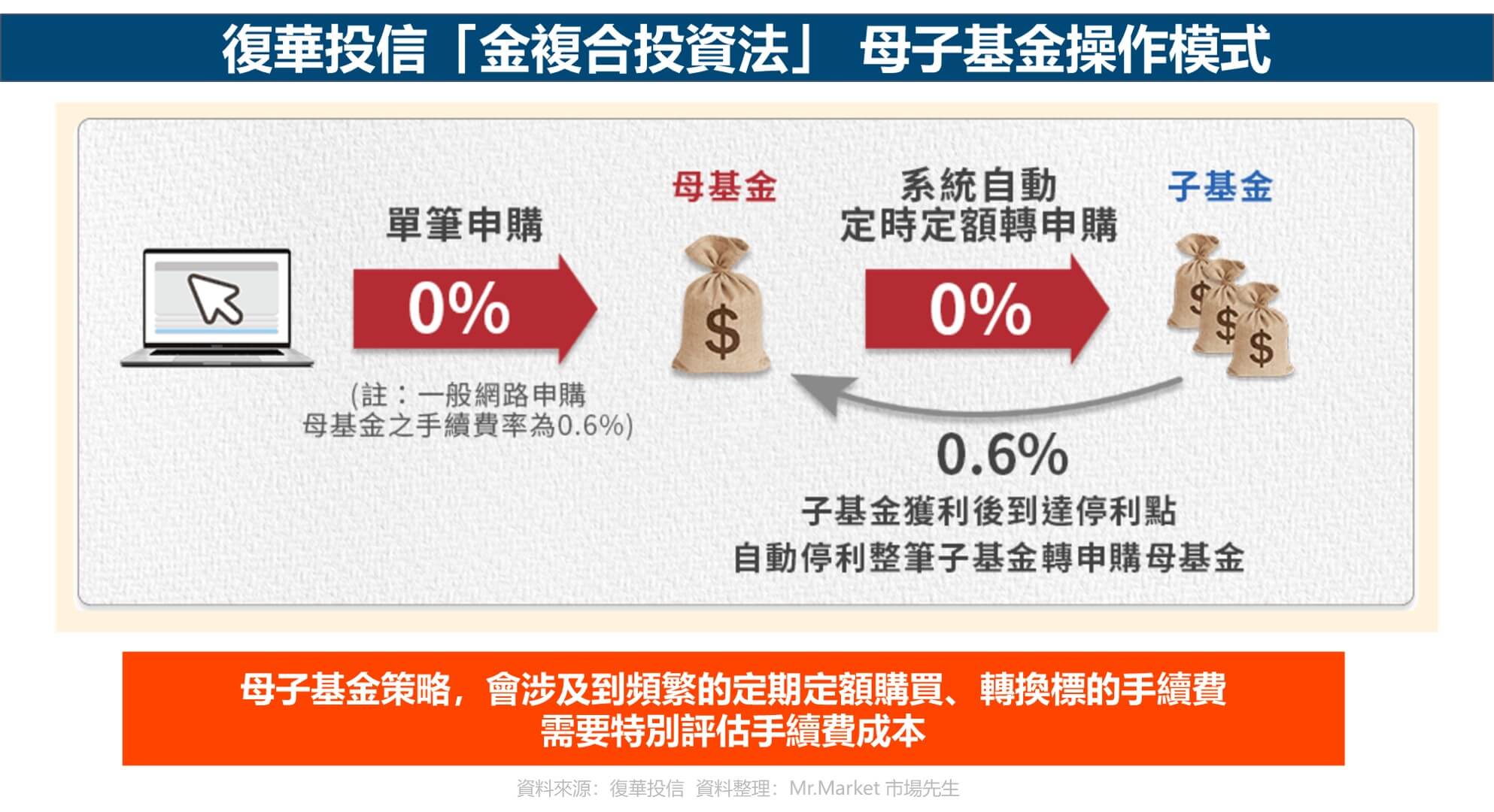 復華投信「金複合投資法」 母子基金操作模式