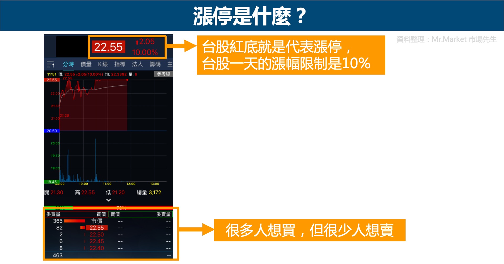 漲停是什麼
