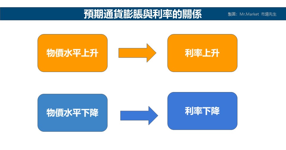 預期通貨膨脹與利率的關係