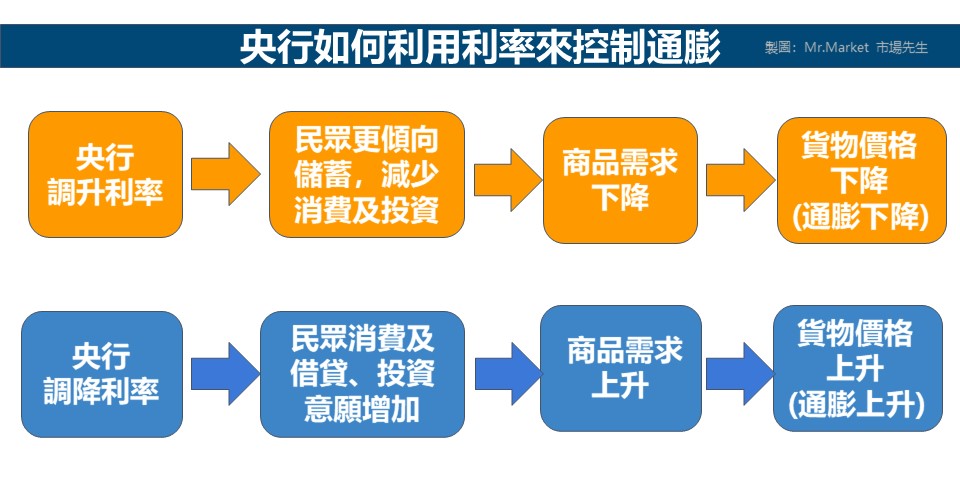 央行如何利用利率來控制通膨