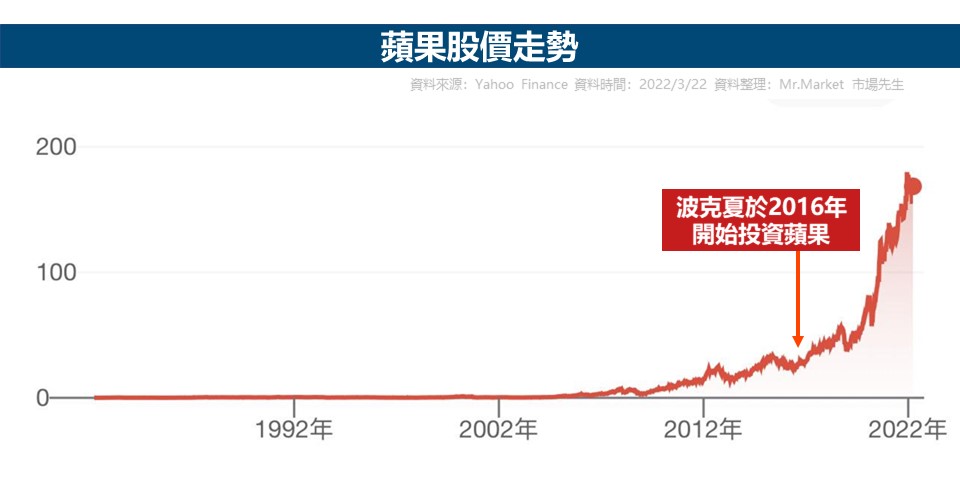 蘋果股價走勢