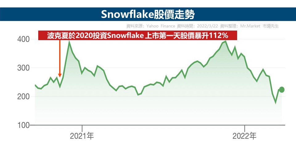 Snowflake股價走勢