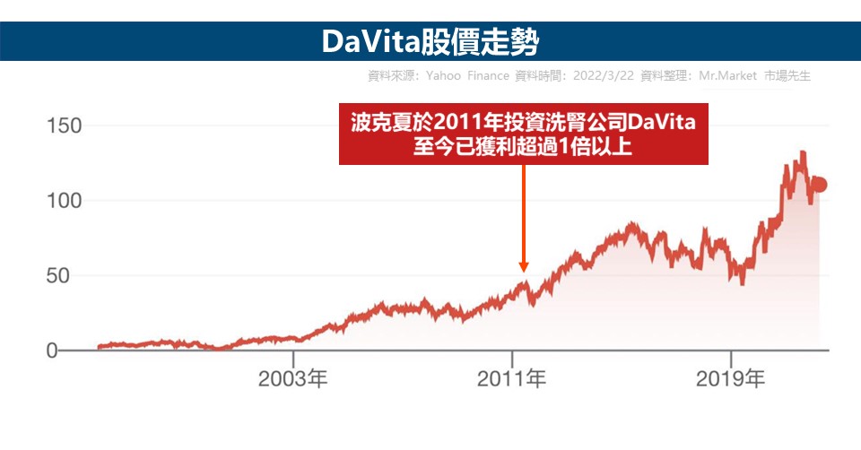 DaVita股價走勢