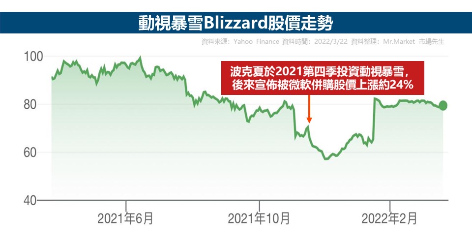 動視暴雪Blizzard股價走勢