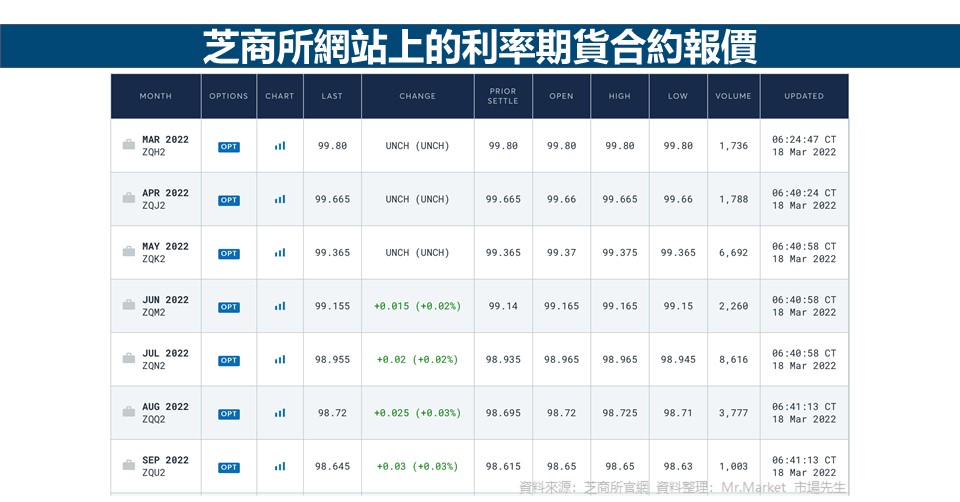 芝商所網站上的利率期貨合約報價