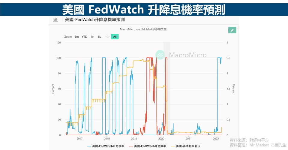 美國 FedWatch 升降息機率預測
