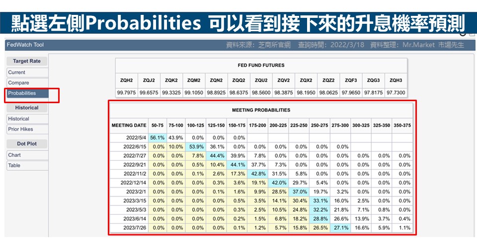 點選左側Probabilities 可以看到接下來的升息機率預測