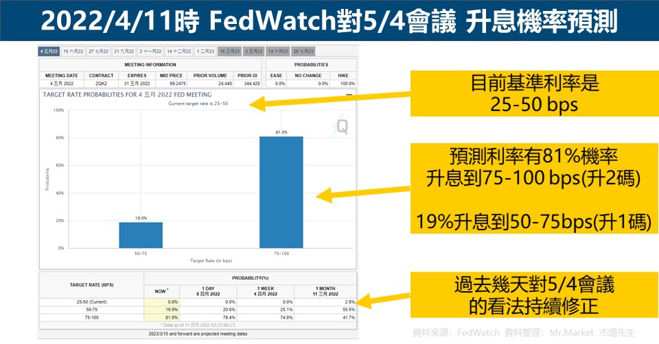 FedWatch升息機率預測