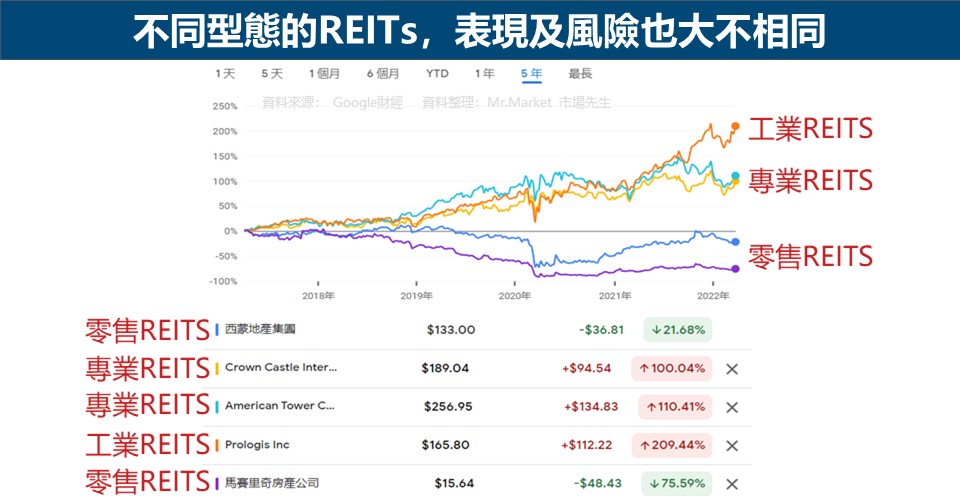 不同型態的REITs，表現及風險也大不相同