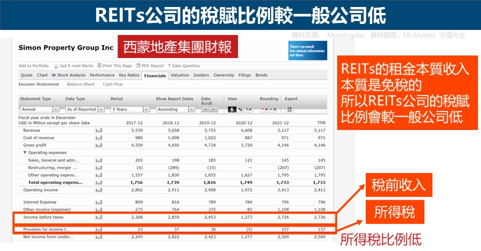 REITs公司的稅賦比例較一般公司低