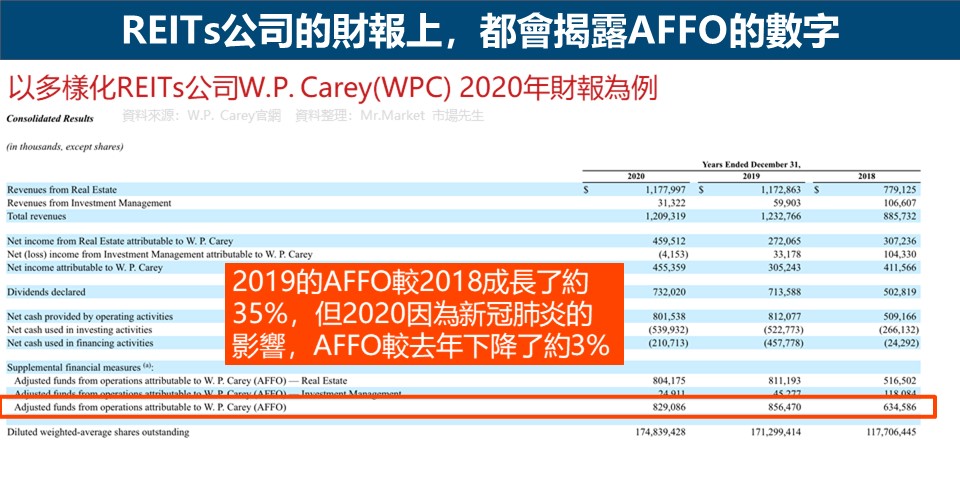 REITs公司的財報上，都會揭露AFFO的數字