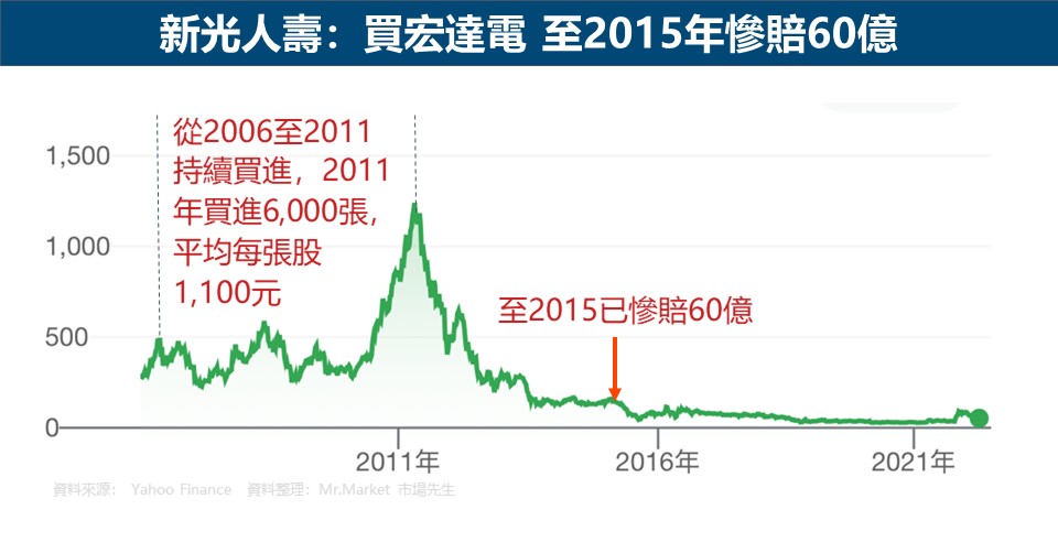 新光人壽：買宏達電 至2015年慘賠60億