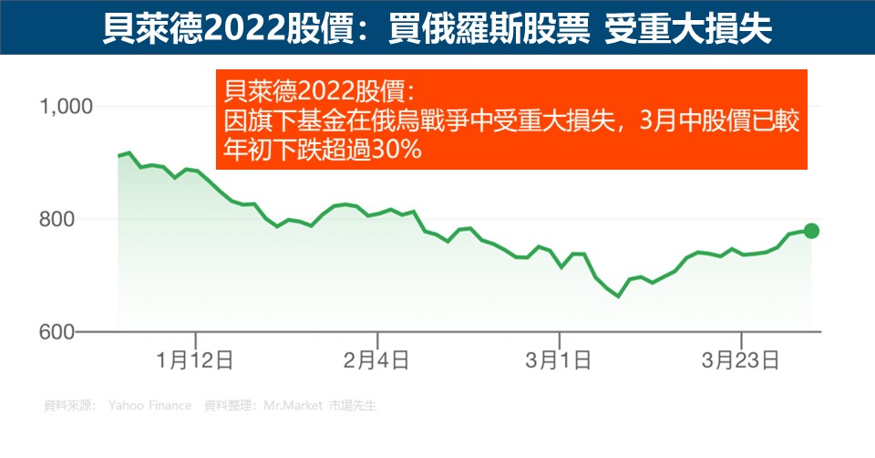貝萊德2022股價：買俄羅斯股票 受重大損失