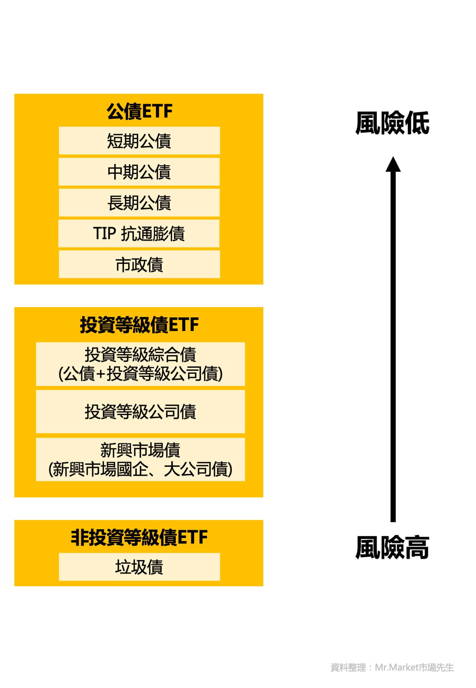 債券etf種類