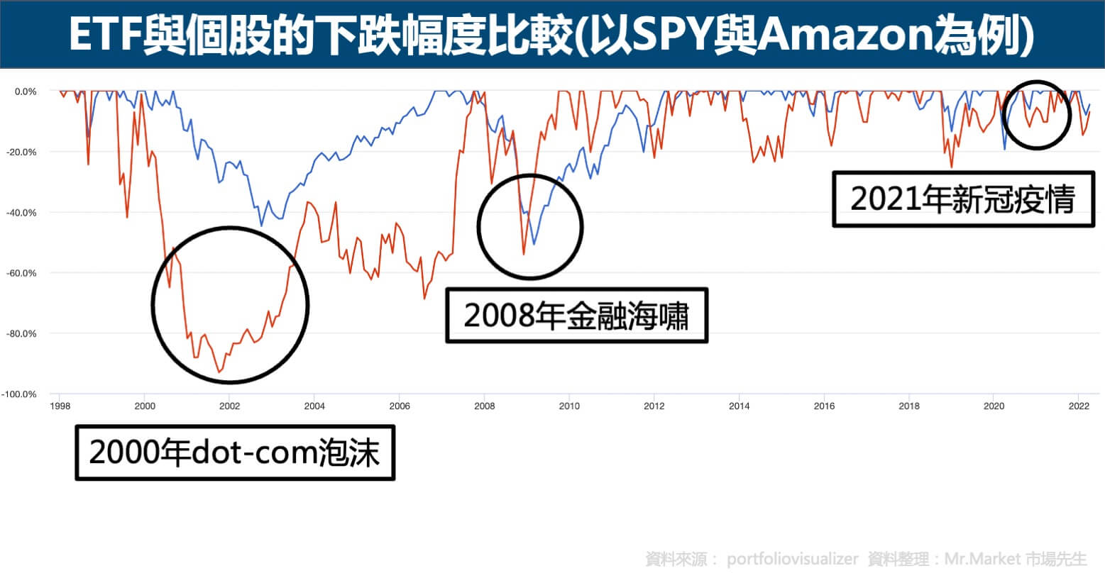 ETF與個股-下跌比較