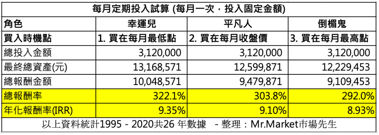 定期定額差異