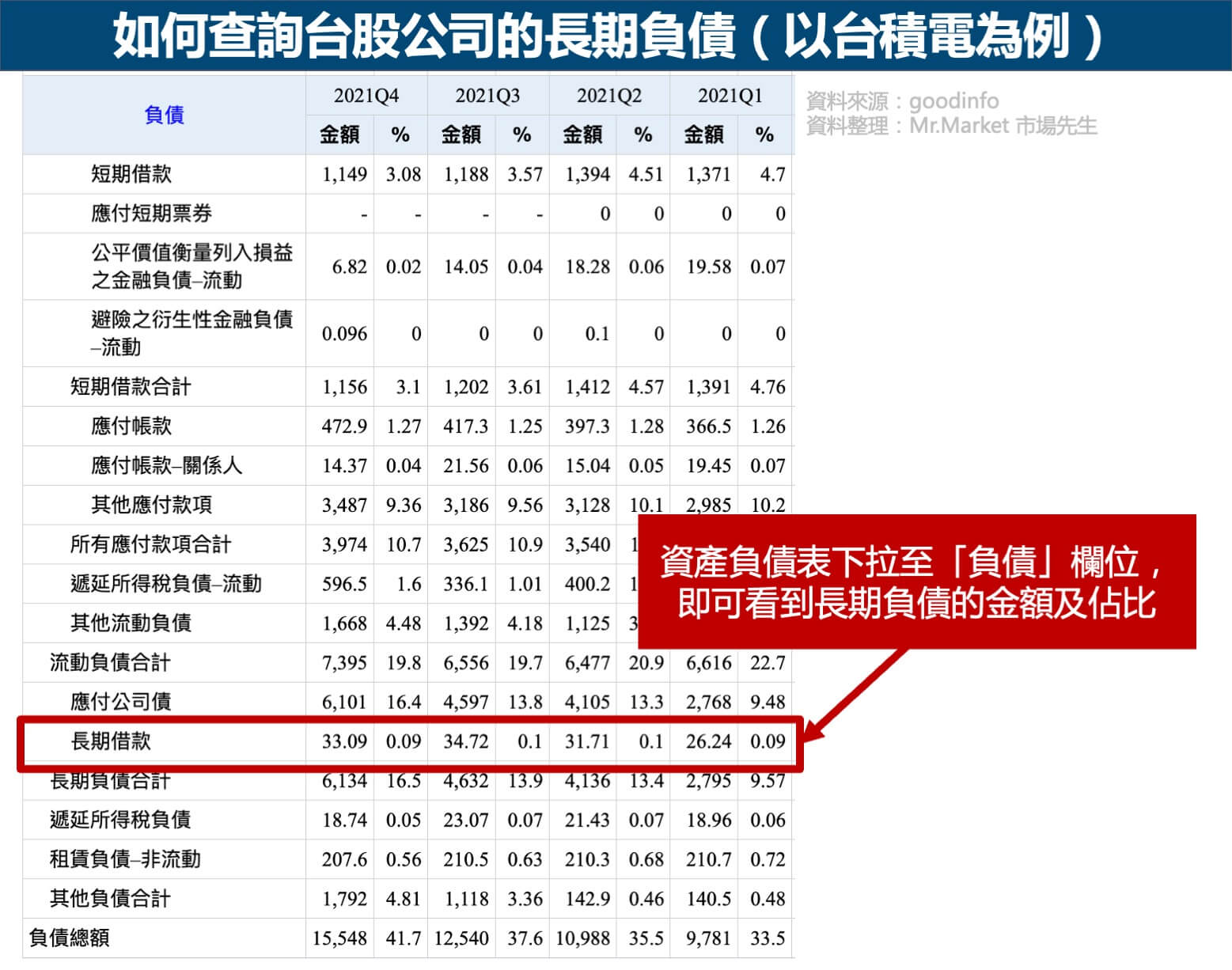 台積電長期負債