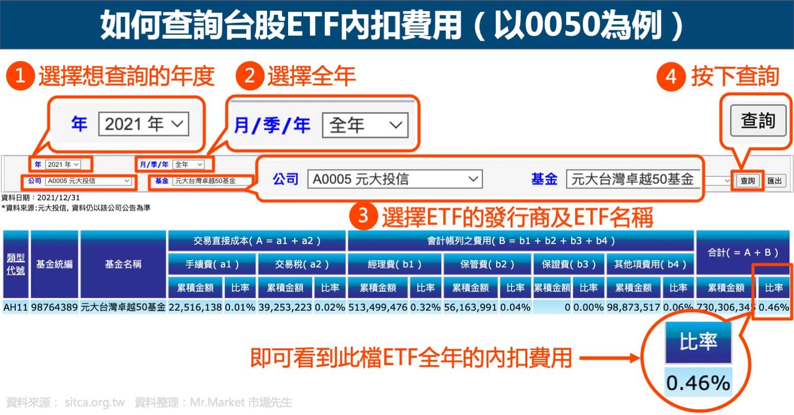 0050內扣費用查詢
