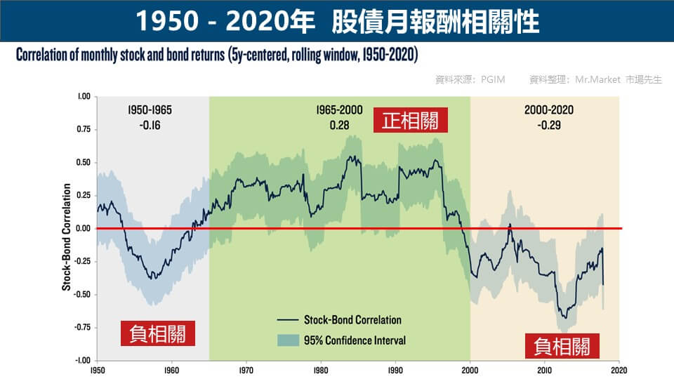 1950－2020年 股債月報酬相關性