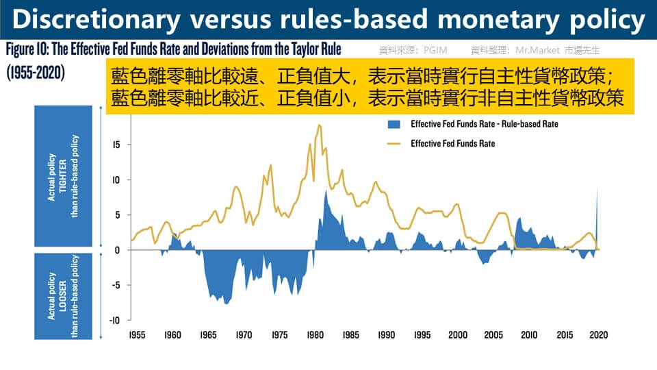 貨幣政策自主權程度