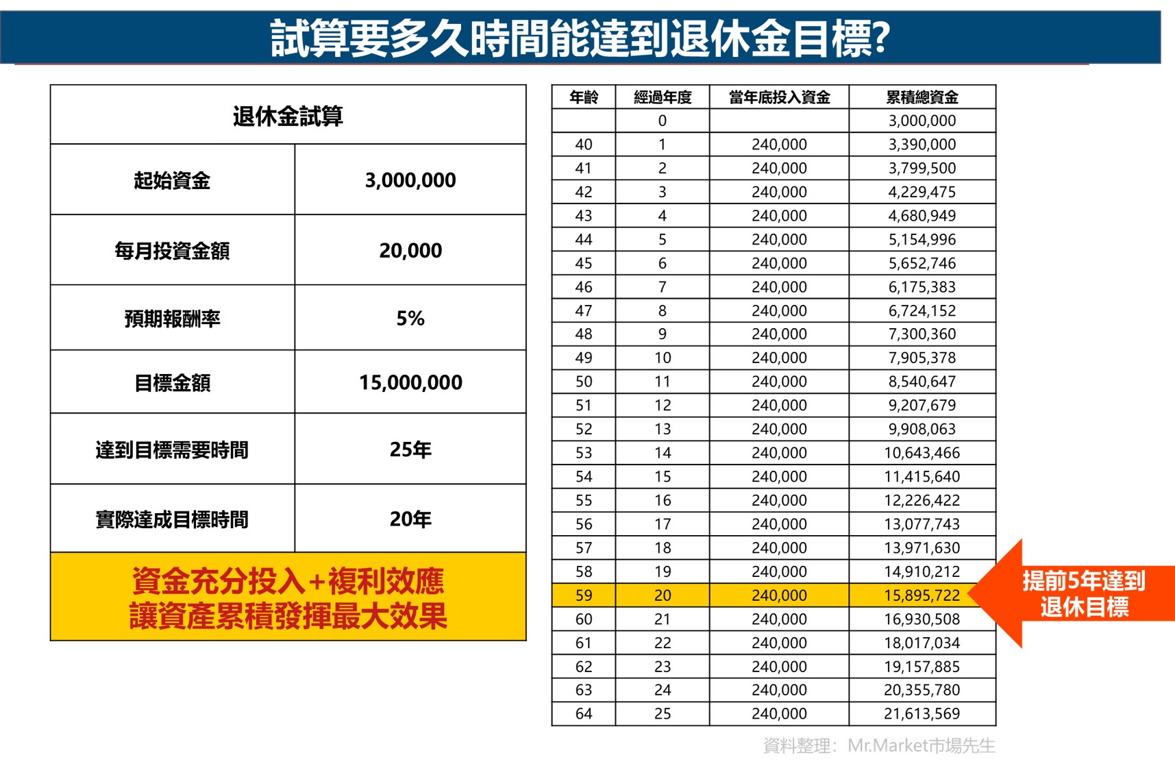 試算－多久時間達到退休金目標