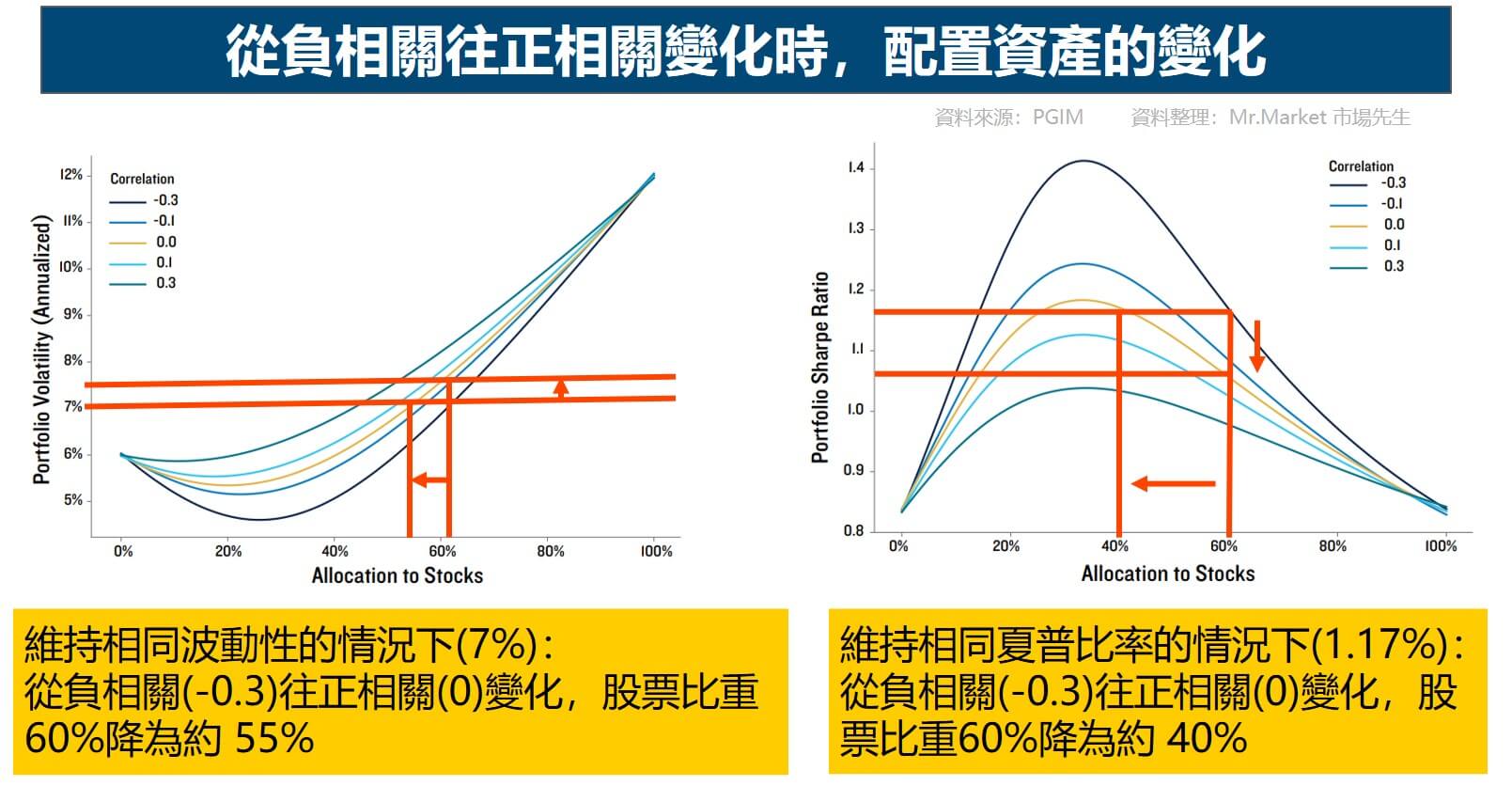 負相關轉正相關時，配置資產的變化