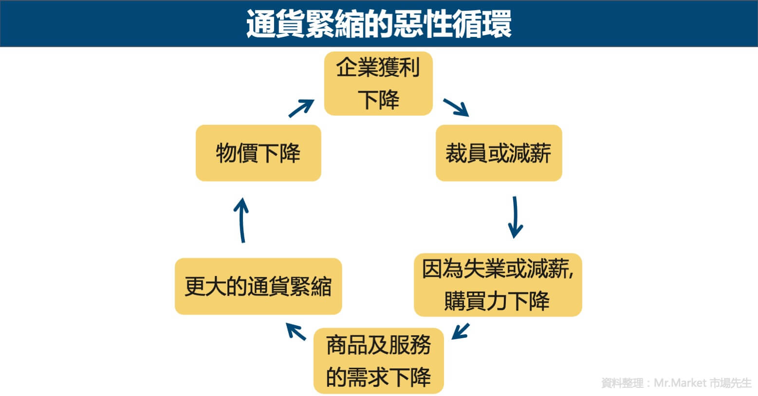 通貨緊縮的惡性循環