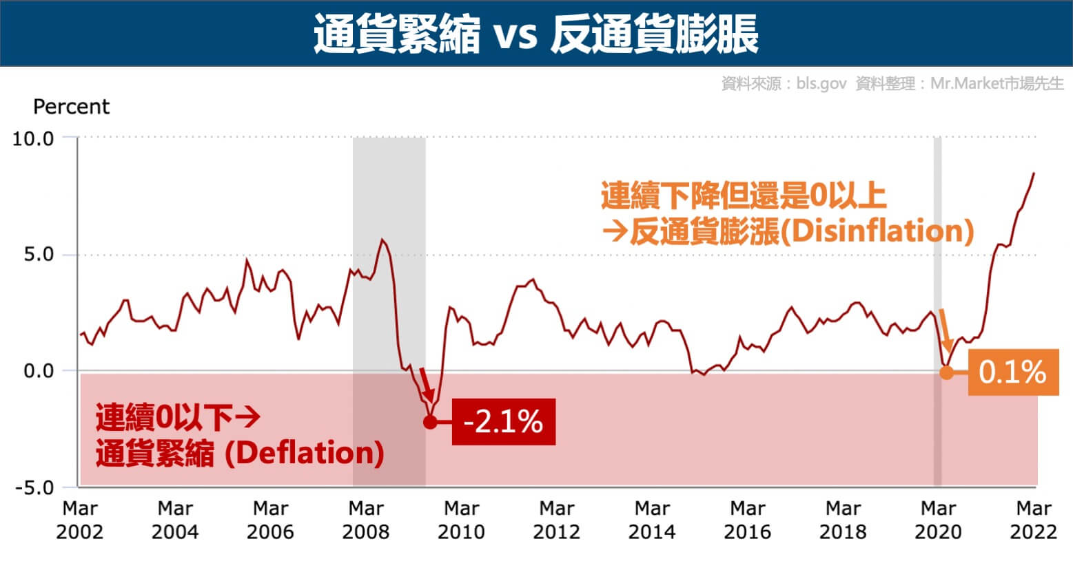 通貨緊縮vs反通貨膨脹