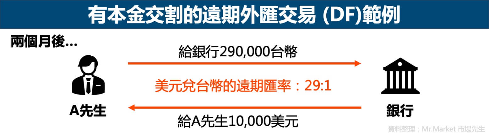 有本金外匯遠期交易案例
